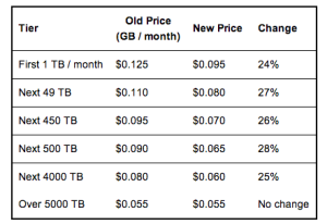 Amazon, Google slash cloud storage prices more than 25 percent - Ars ...