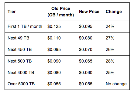 Storage prices deals