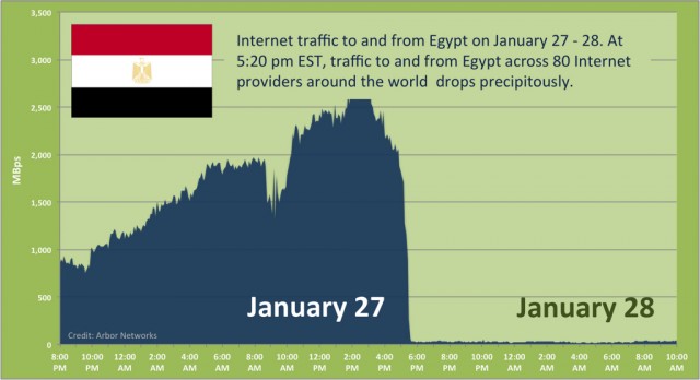 By comparison, the Egyptian government's Internet blackout in January still allowed some traffic to reach the Internet.