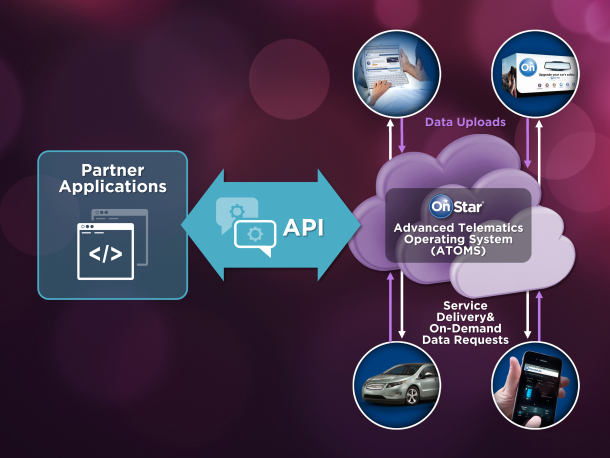 An illustration of the OnStar ATOMS environment and cloud API.