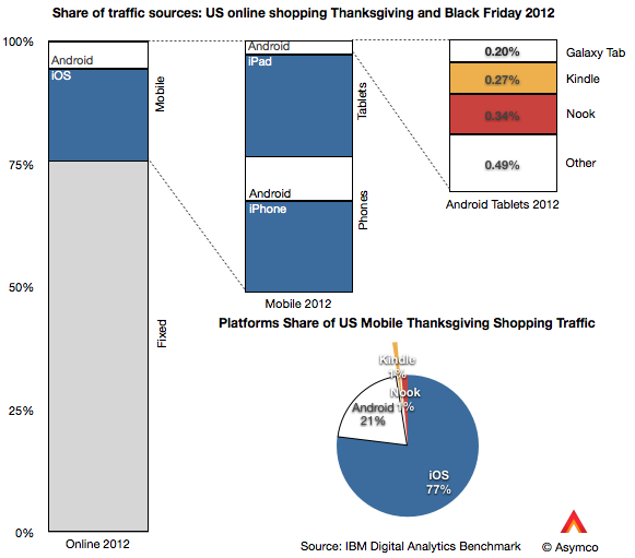 iOS devices dominate mobile device online shopping stats