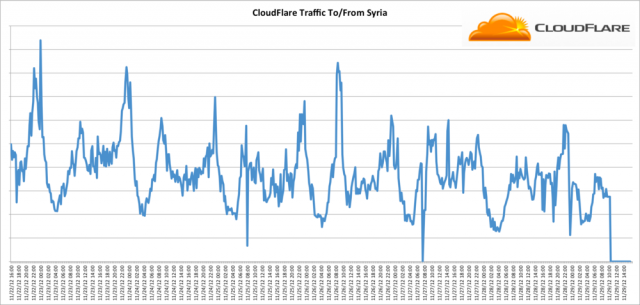 Cloudflare's traffic analysis for Syrian IP addresses shows two brief interruptions of traffic earlier this week, on November 25 and 27.