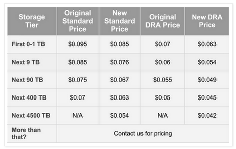 amazon cloud storage pricing