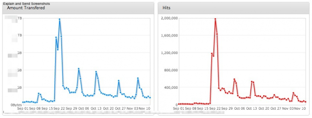 PRX Labs saw abnormal download spikes following the release of iOS 6 and began to investigate.