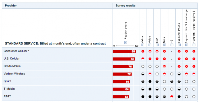 Solid red circles are best, solid black worst, with white in the middle. Consumer Cellular's asterisk denotes that it offers no-contract service but bills monthly like standard carriers.