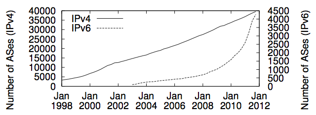 Growth in IPv4 vs IPv6 autonomous systems.