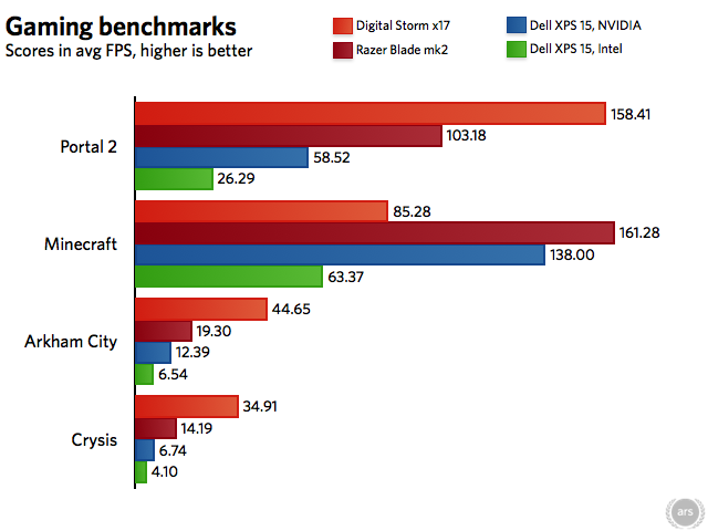 Our Laptop Performance Tests: Game Benchmarks 