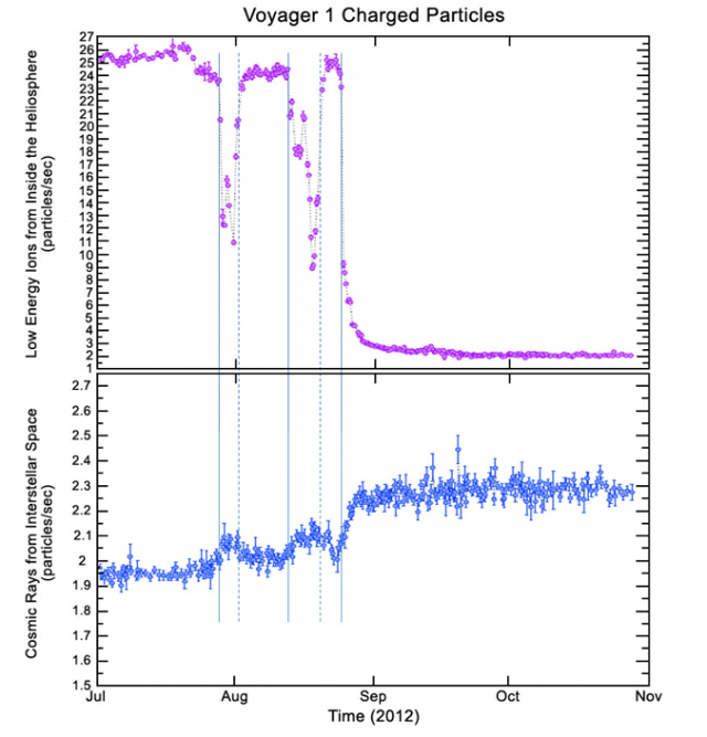 Particles originating from the Sun (purple) dropped even as those from interstellar space (blue) rose.