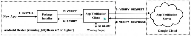 Google's app verification service introduced in Android 4.2.