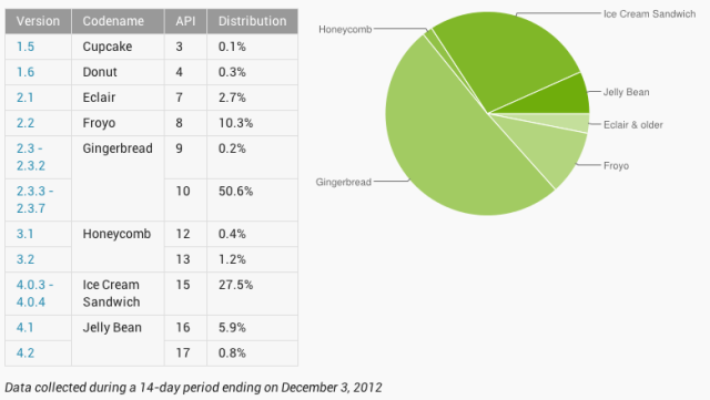 android ice cream sandwich vs jelly bean