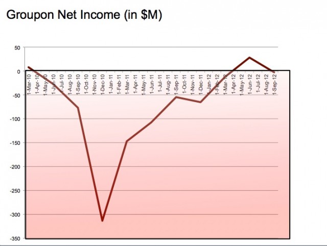 Sure, there was that one moment of profitability. But for 2012, Groupon ended up about $20 above even.