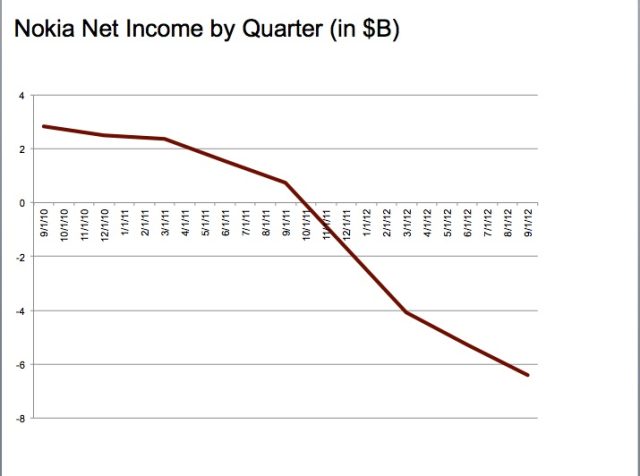 nokia-plunge-640x476.jpg