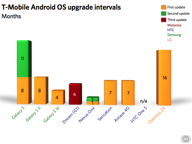 Why The Android Update Alliance Was Doomed From the Start – Tech.pinions