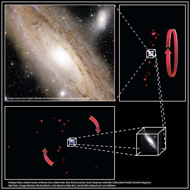 Thirteen of Andromeda Galaxy's satellites lie in a remarkably flat plane and orbit in the same direction, as depicted in this illustration.