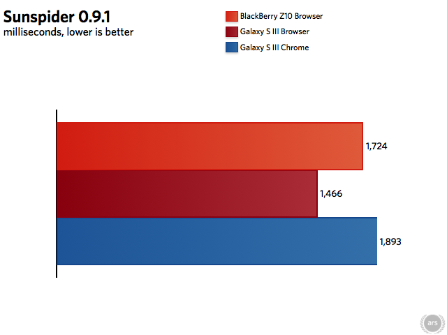 Blackberry Z10 Performance Preview Same Snapdragon Different Os Ars Technica