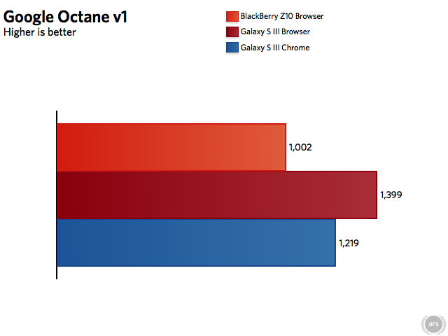 Blackberry Z10 Performance Preview Same Snapdragon Different Os Ars Technica