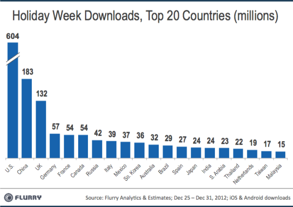 App downloads smash records—1.76 billion in one week—during the holidays
