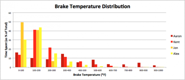 Even amateurs can do some sophisticated things with data capture these days. This graph shows that I am much kinder to the brakes than my teammates!