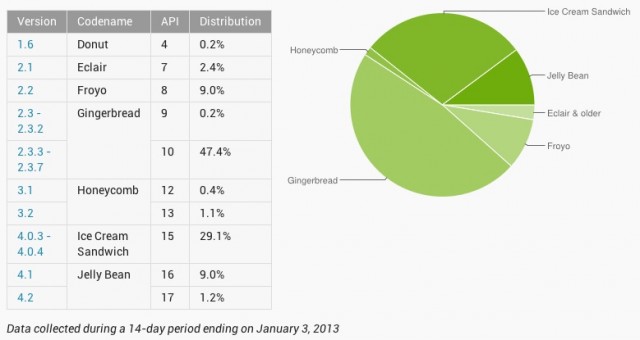 There's still a long road ahead, but Gingerbread is slowly loosening its grip on the Android ecosystem.