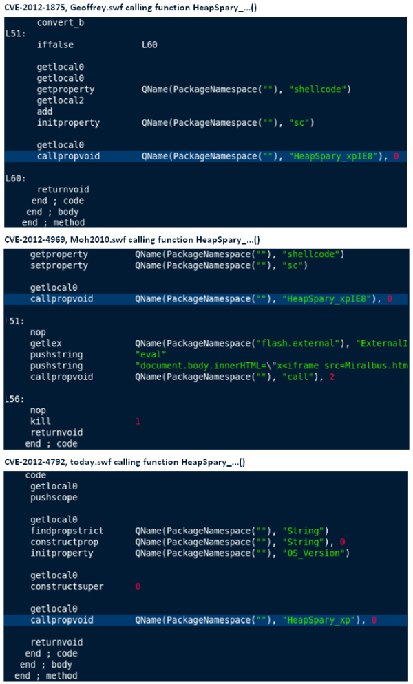 Identical typos in three separate zero-day attacks are one indication they were carried out by the same hacker gang, dubbed Elderwood.