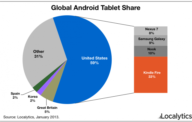 Localytics finds that even the Nook and Samsung Galaxy tablets are beating the Nexus 7.