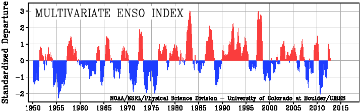 The ENSO index shows that the tropical Pacific has mostly been in a cold phase recently.