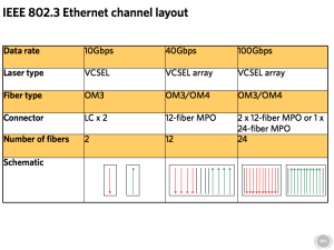 Various layouts of the 40GbE QSFP connectors and other specifics.