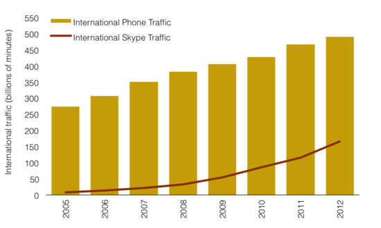 Skype calls now equivalent to one-third of global phone traffic