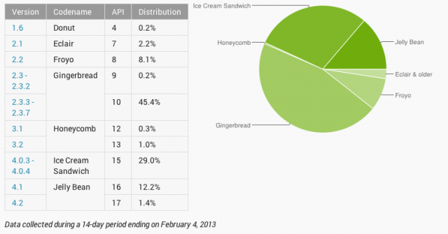 Gingerbread and its predecessors still account for over 50 percent of all Android devices accessing Google Play as of February 4.