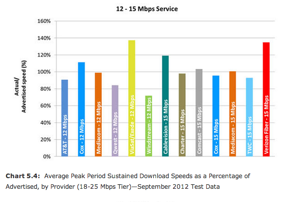 Internet Service Provider Speed Comparison Chart