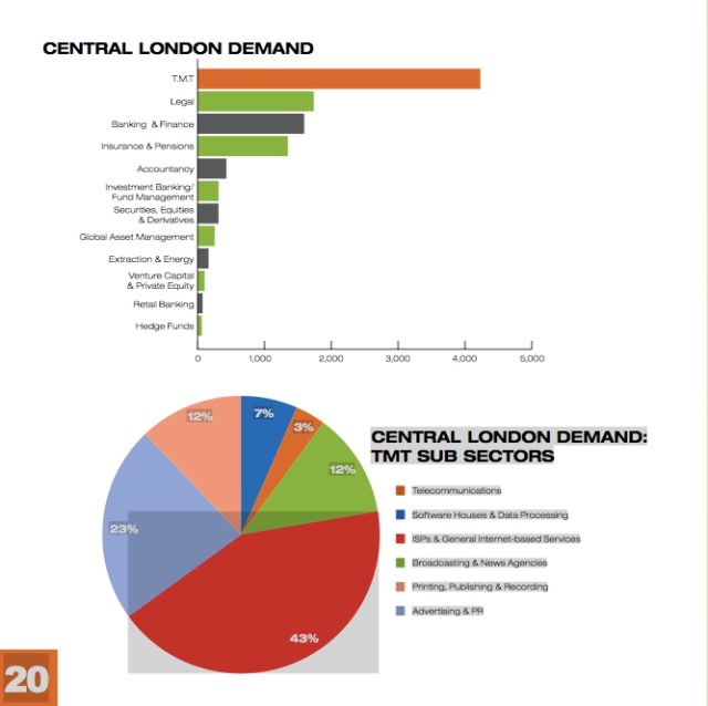 The technology, media, and telecommunications (TMT) sectors are driving huge demand in London real estate.