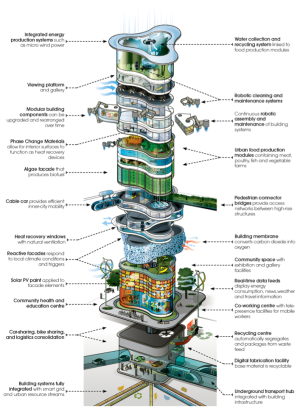 Arup's urban building of 2050