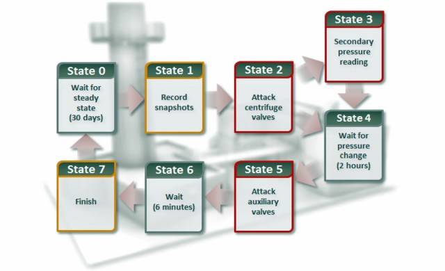 The state flow of a never-before-seen attack contained in Stuxnet 0.5. Rather than targeting the speed of spinning centrifuges, this new attack tampered with valves that feed gas into the cylinders.