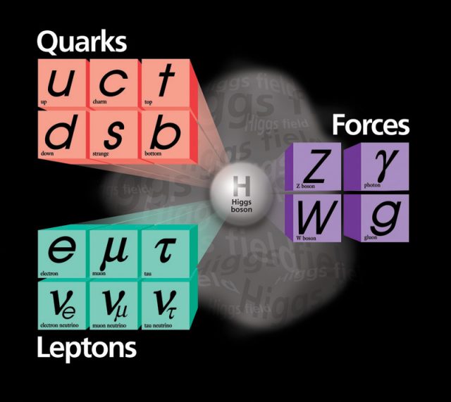 Interactions with the Higgs field provide everything here but photons, gluons, and neutrinos (the lower row of leptons) with mass.