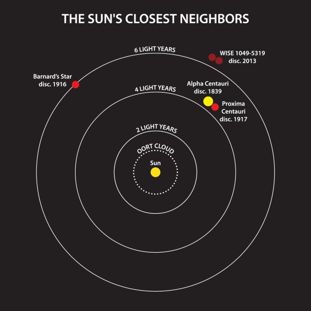 Meet the Sun's new neighbors 