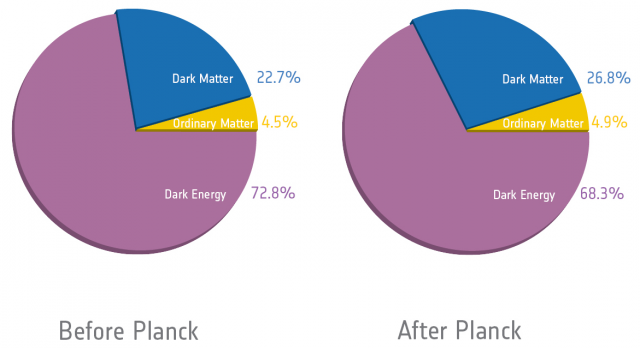 The composition of the cosmos, before and after today's Planck data release.