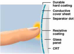 How does a touch screen work?