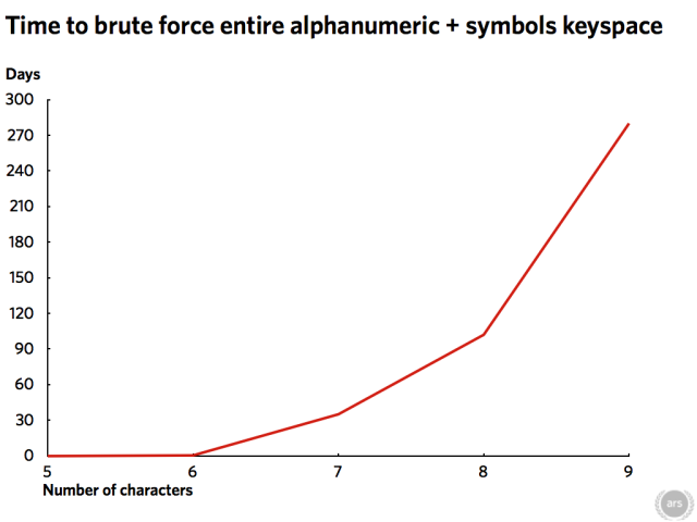 The amount of time needed to brute force passwords increases quickly when using my laptop's CPU.