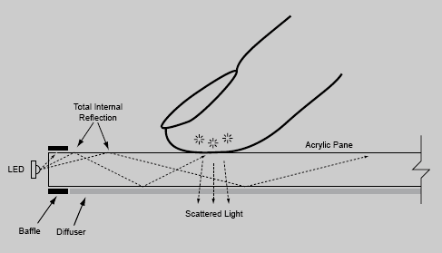 A diagram of Jeff Han's multitouch sensing used FTIR. 