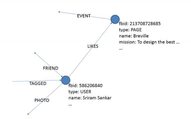 A graphical illustration of Facebook's graph database, with entities (or "nodes") as blue balls, and relationships (or "edges") as arrows and lines.