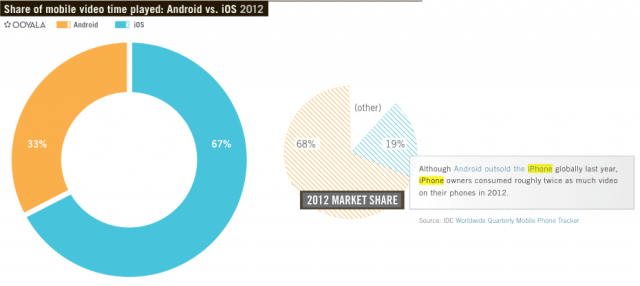 iPhone users watch far more online video than Android users | Ars Technica