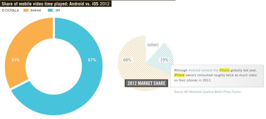 iPhone users watch far more online video than Android users - Ars Technica