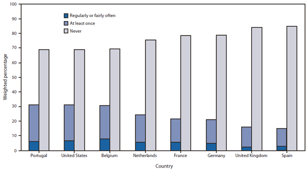 A nation-by-nation breakdown of how drivers responded when asked if they text and drive.