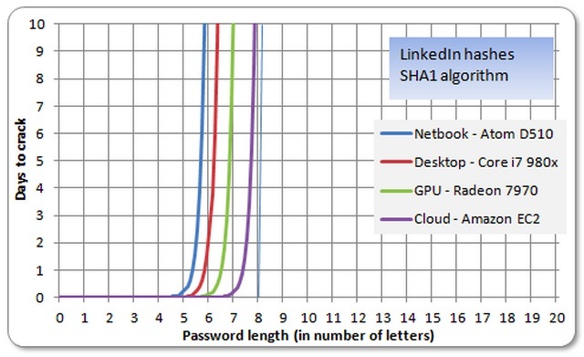Additional password characters can thwart even massive computing resources.