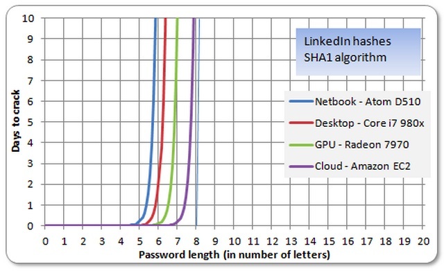 Time To Crack Password Chart