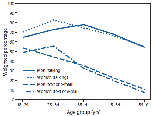 Percentage of men and women who admit to making cell calls and to texting while driving, by age group.