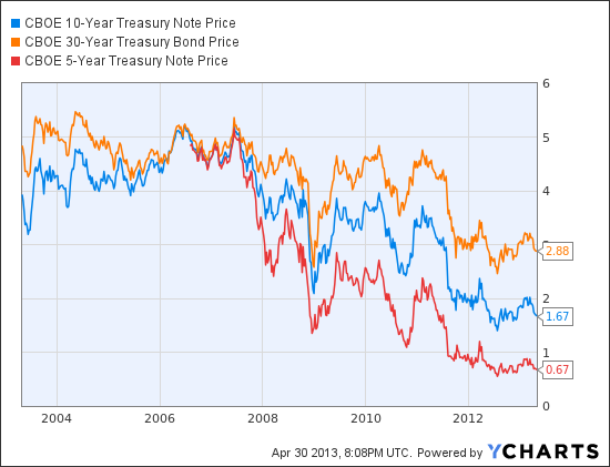 <a href="http://ycharts.com/indices/%5ETNX">TNX</a> data by <a href="http://ycharts.com">YCharts</a> 