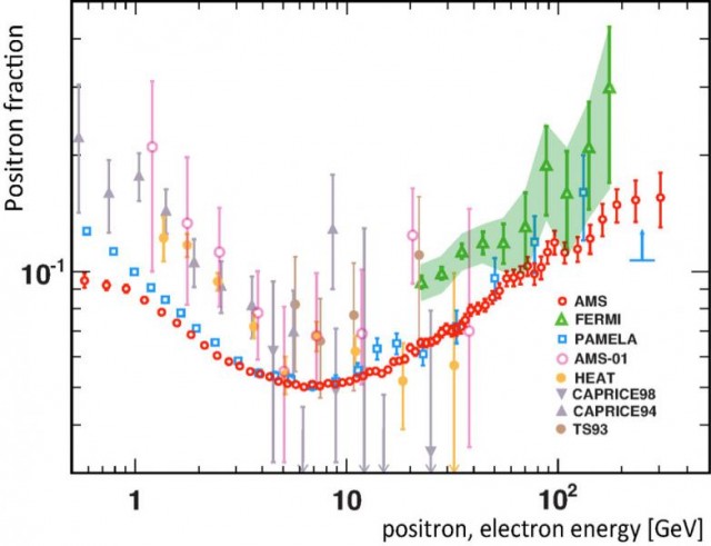 The positron power spectrum, measuring the excess of positrons as a function of their energy. The red dots are the new data from AMS-02, while other points represent other observations. Note the absence of a sharp drop-off in positrons, which would indicate the presence of dark matter annihilation.