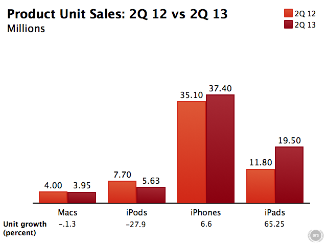 Apple product sales are flattening out a bit compared to last year, save for iPads. 